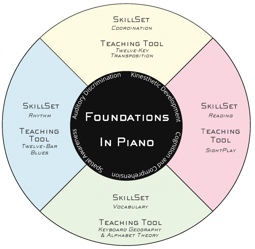 Foundations Music Works Community LLC